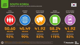 206
TOTAL
POPULATION
INTERNET
USERS
ACTIVE SOCIAL
MEDIA USERS
MOBILE
SUBSCRIPTIONS
ACTIVE MOBILE
SOCIAL USERS
MILLION MILLION MILLION MILLION MILLION
URBANISATION: PENETRATION: PENETRATION: vs. POPULATION: PENETRATION:
JAN
2017 A SNAPSHOT OF THE COUNTRY’S KEY DIGITAL STATISTICAL INDICATORS
SOURCES: POPULATION: UNITED NATIONS; U.S. CENSUS BUREAU; INTERNET: INTERNETWORLDSTATS; ITU; INTERNETLIVESTATS; CIA WORLD FACTBOOK; FACEBOOK;
NATIONAL REGULATORY AUTHORITIES; SOCIAL MEDIA AND MOBILE SOCIAL MEDIA: FACEBOOK; TENCENT; VKONTAKTE; LIVEINTERNET.RU; KAKAO; NAVER; NIKI
AGHAEI; CAFEBAZAAR.IR; SIMILARWEB; DING; EXTRAPOLATION OF TNS DATA; MOBILE: GSMA INTELLIGENCE; EXTRAPOLATION OF EMARKETER AND ERICSSON DATA.
SOUTH KOREA
50.60 45.49 41.92 58.24 41.92
92% 90% 83% 115% 83%
 