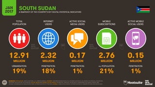 207
TOTAL
POPULATION
INTERNET
USERS
ACTIVE SOCIAL
MEDIA USERS
MOBILE
SUBSCRIPTIONS
ACTIVE MOBILE
SOCIAL USERS
MILLION MILLION MILLION MILLION MILLION
URBANISATION: PENETRATION: PENETRATION: vs. POPULATION: PENETRATION:
JAN
2017 A SNAPSHOT OF THE COUNTRY’S KEY DIGITAL STATISTICAL INDICATORS
SOURCES: POPULATION: UNITED NATIONS; U.S. CENSUS BUREAU; INTERNET: INTERNETWORLDSTATS; ITU; INTERNETLIVESTATS; CIA WORLD FACTBOOK; FACEBOOK;
NATIONAL REGULATORY AUTHORITIES; SOCIAL MEDIA AND MOBILE SOCIAL MEDIA: FACEBOOK; TENCENT; VKONTAKTE; LIVEINTERNET.RU; KAKAO; NAVER; NIKI
AGHAEI; CAFEBAZAAR.IR; SIMILARWEB; DING; EXTRAPOLATION OF TNS DATA; MOBILE: GSMA INTELLIGENCE; EXTRAPOLATION OF EMARKETER AND ERICSSON DATA.
SOUTH SUDAN
12.91 2.32 0.17 2.76 0.15
19% 18% 1% 21% 1%
 