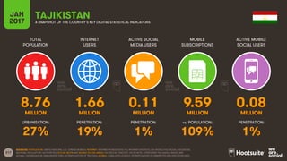 217
TOTAL
POPULATION
INTERNET
USERS
ACTIVE SOCIAL
MEDIA USERS
MOBILE
SUBSCRIPTIONS
ACTIVE MOBILE
SOCIAL USERS
MILLION MILLION MILLION MILLION MILLION
URBANISATION: PENETRATION: PENETRATION: vs. POPULATION: PENETRATION:
JAN
2017 A SNAPSHOT OF THE COUNTRY’S KEY DIGITAL STATISTICAL INDICATORS
SOURCES: POPULATION: UNITED NATIONS; U.S. CENSUS BUREAU; INTERNET: INTERNETWORLDSTATS; ITU; INTERNETLIVESTATS; CIA WORLD FACTBOOK; FACEBOOK;
NATIONAL REGULATORY AUTHORITIES; SOCIAL MEDIA AND MOBILE SOCIAL MEDIA: FACEBOOK; TENCENT; VKONTAKTE; LIVEINTERNET.RU; KAKAO; NAVER; NIKI
AGHAEI; CAFEBAZAAR.IR; SIMILARWEB; DING; EXTRAPOLATION OF TNS DATA; MOBILE: GSMA INTELLIGENCE; EXTRAPOLATION OF EMARKETER AND ERICSSON DATA.
TAJIKISTAN
8.76 1.66 0.11 9.59 0.08
27% 19% 1% 109% 1%
 