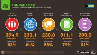 22
TOTAL
POPULATION
INTERNET
USERS
ACTIVE SOCIAL
MEDIA USERS
MOBILE
SUBSCRIPTIONS
ACTIVE MOBILE
SOCIAL USERS
THOUSAND THOUSAND THOUSAND THOUSAND THOUSAND
URBANISATION: PENETRATION: PENETRATION: vs. POPULATION: PENETRATION:
JAN
2017 A SNAPSHOT OF THE COUNTRY’S KEY DIGITAL STATISTICAL INDICATORS
SOURCES: POPULATION: UNITED NATIONS; U.S. CENSUS BUREAU; INTERNET: INTERNETWORLDSTATS; ITU; INTERNETLIVESTATS; CIA WORLD FACTBOOK; FACEBOOK;
NATIONAL REGULATORY AUTHORITIES; SOCIAL MEDIA AND MOBILE SOCIAL MEDIA: FACEBOOK; TENCENT; VKONTAKTE; LIVEINTERNET.RU; KAKAO; NAVER; NIKI
AGHAEI; CAFEBAZAAR.IR; SIMILARWEB; DING; EXTRAPOLATION OF TNS DATA; MOBILE: GSMA INTELLIGENCE; EXTRAPOLATION OF EMARKETER AND ERICSSON DATA.
THE BAHAMAS
394.9 333.1 230.0 311.1 200.0
83% 84% 58% 79% 51%
 