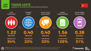 220
TOTAL
POPULATION
INTERNET
USERS
ACTIVE SOCIAL
MEDIA USERS
MOBILE
SUBSCRIPTIONS
ACTIVE MOBILE
SOCIAL USERS
MILLION MILLION MILLION MILLION MILLION
URBANISATION: PENETRATION: PENETRATION: vs. POPULATION: PENETRATION:
JAN
2017 A SNAPSHOT OF THE COUNTRY’S KEY DIGITAL STATISTICAL INDICATORS
SOURCES: POPULATION: UNITED NATIONS; U.S. CENSUS BUREAU; INTERNET: INTERNETWORLDSTATS; ITU; INTERNETLIVESTATS; CIA WORLD FACTBOOK; FACEBOOK;
NATIONAL REGULATORY AUTHORITIES; SOCIAL MEDIA AND MOBILE SOCIAL MEDIA: FACEBOOK; TENCENT; VKONTAKTE; LIVEINTERNET.RU; KAKAO; NAVER; NIKI
AGHAEI; CAFEBAZAAR.IR; SIMILARWEB; DING; EXTRAPOLATION OF TNS DATA; MOBILE: GSMA INTELLIGENCE; EXTRAPOLATION OF EMARKETER AND ERICSSON DATA.
TIMOR-LESTE
1.22 0.40 0.40 1.56 0.38
34% 33% 33% 128% 31%
 