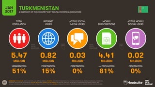 227
TOTAL
POPULATION
INTERNET
USERS
ACTIVE SOCIAL
MEDIA USERS
MOBILE
SUBSCRIPTIONS
ACTIVE MOBILE
SOCIAL USERS
MILLION MILLION MILLION MILLION MILLION
URBANISATION: PENETRATION: PENETRATION: vs. POPULATION: PENETRATION:
JAN
2017 A SNAPSHOT OF THE COUNTRY’S KEY DIGITAL STATISTICAL INDICATORS
SOURCES: POPULATION: UNITED NATIONS; U.S. CENSUS BUREAU; INTERNET: INTERNETWORLDSTATS; ITU; INTERNETLIVESTATS; CIA WORLD FACTBOOK; FACEBOOK;
NATIONAL REGULATORY AUTHORITIES; SOCIAL MEDIA AND MOBILE SOCIAL MEDIA: FACEBOOK; TENCENT; VKONTAKTE; LIVEINTERNET.RU; KAKAO; NAVER; NIKI
AGHAEI; CAFEBAZAAR.IR; SIMILARWEB; DING; EXTRAPOLATION OF TNS DATA; MOBILE: GSMA INTELLIGENCE; EXTRAPOLATION OF EMARKETER AND ERICSSON DATA.
TURKMENISTAN
5.47 0.82 0.03 4.41 0.02
51% 15% 0% 81% 0%
 