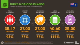 228
TOTAL
POPULATION
INTERNET
USERS
ACTIVE SOCIAL
MEDIA USERS
MOBILE
SUBSCRIPTIONS
ACTIVE MOBILE
SOCIAL USERS
THOUSAND THOUSAND THOUSAND THOUSAND THOUSAND
URBANISATION: PENETRATION: PENETRATION: vs. POPULATION: PENETRATION:
JAN
2017 A SNAPSHOT OF THE COUNTRY’S KEY DIGITAL STATISTICAL INDICATORS
SOURCES: POPULATION: UNITED NATIONS; U.S. CENSUS BUREAU; INTERNET: INTERNETWORLDSTATS; ITU; INTERNETLIVESTATS; CIA WORLD FACTBOOK; FACEBOOK;
NATIONAL REGULATORY AUTHORITIES; SOCIAL MEDIA AND MOBILE SOCIAL MEDIA: FACEBOOK; TENCENT; VKONTAKTE; LIVEINTERNET.RU; KAKAO; NAVER; NIKI
AGHAEI; CAFEBAZAAR.IR; SIMILARWEB; DING; EXTRAPOLATION OF TNS DATA; MOBILE: GSMA INTELLIGENCE; EXTRAPOLATION OF EMARKETER AND ERICSSON DATA.
TURKS & CAICOS ISLANDS
35.17 27.00 27.00 40.60 25.00
93% 77% 77% 115% 71%
 
