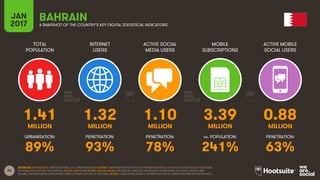 23
TOTAL
POPULATION
INTERNET
USERS
ACTIVE SOCIAL
MEDIA USERS
MOBILE
SUBSCRIPTIONS
ACTIVE MOBILE
SOCIAL USERS
MILLION MILLION MILLION MILLION MILLION
URBANISATION: PENETRATION: PENETRATION: vs. POPULATION: PENETRATION:
JAN
2017 A SNAPSHOT OF THE COUNTRY’S KEY DIGITAL STATISTICAL INDICATORS
SOURCES: POPULATION: UNITED NATIONS; U.S. CENSUS BUREAU; INTERNET: INTERNETWORLDSTATS; ITU; INTERNETLIVESTATS; CIA WORLD FACTBOOK; FACEBOOK;
NATIONAL REGULATORY AUTHORITIES; SOCIAL MEDIA AND MOBILE SOCIAL MEDIA: FACEBOOK; TENCENT; VKONTAKTE; LIVEINTERNET.RU; KAKAO; NAVER; NIKI
AGHAEI; CAFEBAZAAR.IR; SIMILARWEB; DING; EXTRAPOLATION OF TNS DATA; MOBILE: GSMA INTELLIGENCE; EXTRAPOLATION OF EMARKETER AND ERICSSON DATA.
BAHRAIN
1.41 1.32 1.10 3.39 0.88
89% 93% 78% 241% 63%
 