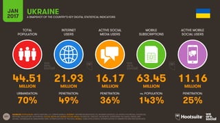 231
TOTAL
POPULATION
INTERNET
USERS
ACTIVE SOCIAL
MEDIA USERS
MOBILE
SUBSCRIPTIONS
ACTIVE MOBILE
SOCIAL USERS
MILLION MILLION MILLION MILLION MILLION
URBANISATION: PENETRATION: PENETRATION: vs. POPULATION: PENETRATION:
JAN
2017 A SNAPSHOT OF THE COUNTRY’S KEY DIGITAL STATISTICAL INDICATORS
SOURCES: POPULATION: UNITED NATIONS; U.S. CENSUS BUREAU; INTERNET: INTERNETWORLDSTATS; ITU; INTERNETLIVESTATS; CIA WORLD FACTBOOK; FACEBOOK;
NATIONAL REGULATORY AUTHORITIES; SOCIAL MEDIA AND MOBILE SOCIAL MEDIA: FACEBOOK; TENCENT; VKONTAKTE; LIVEINTERNET.RU; KAKAO; NAVER; NIKI
AGHAEI; CAFEBAZAAR.IR; SIMILARWEB; DING; EXTRAPOLATION OF TNS DATA; MOBILE: GSMA INTELLIGENCE; EXTRAPOLATION OF EMARKETER AND ERICSSON DATA.
UKRAINE
44.51 21.93 16.17 63.45 11.16
70% 49% 36% 143% 25%
 