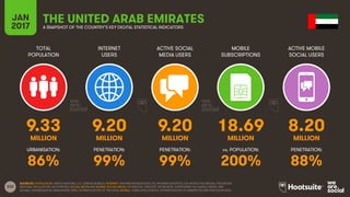 232
TOTAL
POPULATION
INTERNET
USERS
ACTIVE SOCIAL
MEDIA USERS
MOBILE
SUBSCRIPTIONS
ACTIVE MOBILE
SOCIAL USERS
MILLION MILLION MILLION MILLION MILLION
URBANISATION: PENETRATION: PENETRATION: vs. POPULATION: PENETRATION:
JAN
2017 A SNAPSHOT OF THE COUNTRY’S KEY DIGITAL STATISTICAL INDICATORS
SOURCES: POPULATION: UNITED NATIONS; U.S. CENSUS BUREAU; INTERNET: INTERNETWORLDSTATS; ITU; INTERNETLIVESTATS; CIA WORLD FACTBOOK; FACEBOOK;
NATIONAL REGULATORY AUTHORITIES; SOCIAL MEDIA AND MOBILE SOCIAL MEDIA: FACEBOOK; TENCENT; VKONTAKTE; LIVEINTERNET.RU; KAKAO; NAVER; NIKI
AGHAEI; CAFEBAZAAR.IR; SIMILARWEB; DING; EXTRAPOLATION OF TNS DATA; MOBILE: GSMA INTELLIGENCE; EXTRAPOLATION OF EMARKETER AND ERICSSON DATA.
THE UNITED ARAB EMIRATES
9.33 9.20 9.20 18.69 8.20
86% 99% 99% 200% 88%
 