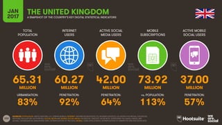 233
TOTAL
POPULATION
INTERNET
USERS
ACTIVE SOCIAL
MEDIA USERS
MOBILE
SUBSCRIPTIONS
ACTIVE MOBILE
SOCIAL USERS
MILLION MILLION MILLION MILLION MILLION
URBANISATION: PENETRATION: PENETRATION: vs. POPULATION: PENETRATION:
JAN
2017 A SNAPSHOT OF THE COUNTRY’S KEY DIGITAL STATISTICAL INDICATORS
SOURCES: POPULATION: UNITED NATIONS; U.S. CENSUS BUREAU; INTERNET: INTERNETWORLDSTATS; ITU; INTERNETLIVESTATS; CIA WORLD FACTBOOK; FACEBOOK;
NATIONAL REGULATORY AUTHORITIES; SOCIAL MEDIA AND MOBILE SOCIAL MEDIA: FACEBOOK; TENCENT; VKONTAKTE; LIVEINTERNET.RU; KAKAO; NAVER; NIKI
AGHAEI; CAFEBAZAAR.IR; SIMILARWEB; DING; EXTRAPOLATION OF TNS DATA; MOBILE: GSMA INTELLIGENCE; EXTRAPOLATION OF EMARKETER AND ERICSSON DATA.
THE UNITED KINGDOM
65.31 60.27 42.00 73.92 37.00
83% 92% 64% 113% 57%
 