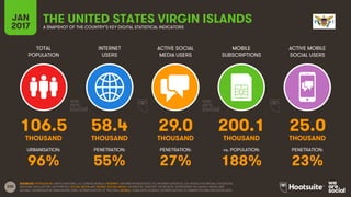 235
TOTAL
POPULATION
INTERNET
USERS
ACTIVE SOCIAL
MEDIA USERS
MOBILE
SUBSCRIPTIONS
ACTIVE MOBILE
SOCIAL USERS
THOUSAND THOUSAND THOUSAND THOUSAND THOUSAND
URBANISATION: PENETRATION: PENETRATION: vs. POPULATION: PENETRATION:
JAN
2017 A SNAPSHOT OF THE COUNTRY’S KEY DIGITAL STATISTICAL INDICATORS
SOURCES: POPULATION: UNITED NATIONS; U.S. CENSUS BUREAU; INTERNET: INTERNETWORLDSTATS; ITU; INTERNETLIVESTATS; CIA WORLD FACTBOOK; FACEBOOK;
NATIONAL REGULATORY AUTHORITIES; SOCIAL MEDIA AND MOBILE SOCIAL MEDIA: FACEBOOK; TENCENT; VKONTAKTE; LIVEINTERNET.RU; KAKAO; NAVER; NIKI
AGHAEI; CAFEBAZAAR.IR; SIMILARWEB; DING; EXTRAPOLATION OF TNS DATA; MOBILE: GSMA INTELLIGENCE; EXTRAPOLATION OF EMARKETER AND ERICSSON DATA.
THE UNITED STATES VIRGIN ISLANDS
106.5 58.4 29.0 200.1 25.0
96% 55% 27% 188% 23%
 