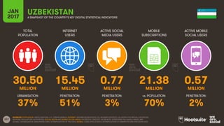 237
TOTAL
POPULATION
INTERNET
USERS
ACTIVE SOCIAL
MEDIA USERS
MOBILE
SUBSCRIPTIONS
ACTIVE MOBILE
SOCIAL USERS
MILLION MILLION MILLION MILLION MILLION
URBANISATION: PENETRATION: PENETRATION: vs. POPULATION: PENETRATION:
JAN
2017 A SNAPSHOT OF THE COUNTRY’S KEY DIGITAL STATISTICAL INDICATORS
SOURCES: POPULATION: UNITED NATIONS; U.S. CENSUS BUREAU; INTERNET: INTERNETWORLDSTATS; ITU; INTERNETLIVESTATS; CIA WORLD FACTBOOK; FACEBOOK;
NATIONAL REGULATORY AUTHORITIES; SOCIAL MEDIA AND MOBILE SOCIAL MEDIA: FACEBOOK; TENCENT; VKONTAKTE; LIVEINTERNET.RU; KAKAO; NAVER; NIKI
AGHAEI; CAFEBAZAAR.IR; SIMILARWEB; DING; EXTRAPOLATION OF TNS DATA; MOBILE: GSMA INTELLIGENCE; EXTRAPOLATION OF EMARKETER AND ERICSSON DATA.
UZBEKISTAN
30.50 15.45 0.77 21.38 0.57
37% 51% 3% 70% 2%
 