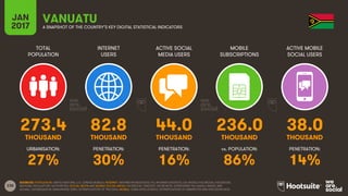 238
TOTAL
POPULATION
INTERNET
USERS
ACTIVE SOCIAL
MEDIA USERS
MOBILE
SUBSCRIPTIONS
ACTIVE MOBILE
SOCIAL USERS
THOUSAND THOUSAND THOUSAND THOUSAND THOUSAND
URBANISATION: PENETRATION: PENETRATION: vs. POPULATION: PENETRATION:
JAN
2017 A SNAPSHOT OF THE COUNTRY’S KEY DIGITAL STATISTICAL INDICATORS
SOURCES: POPULATION: UNITED NATIONS; U.S. CENSUS BUREAU; INTERNET: INTERNETWORLDSTATS; ITU; INTERNETLIVESTATS; CIA WORLD FACTBOOK; FACEBOOK;
NATIONAL REGULATORY AUTHORITIES; SOCIAL MEDIA AND MOBILE SOCIAL MEDIA: FACEBOOK; TENCENT; VKONTAKTE; LIVEINTERNET.RU; KAKAO; NAVER; NIKI
AGHAEI; CAFEBAZAAR.IR; SIMILARWEB; DING; EXTRAPOLATION OF TNS DATA; MOBILE: GSMA INTELLIGENCE; EXTRAPOLATION OF EMARKETER AND ERICSSON DATA.
VANUATU
273.4 82.8 44.0 236.0 38.0
27% 30% 16% 86% 14%
 