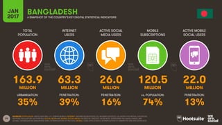 24
TOTAL
POPULATION
INTERNET
USERS
ACTIVE SOCIAL
MEDIA USERS
MOBILE
SUBSCRIPTIONS
ACTIVE MOBILE
SOCIAL USERS
MILLION MILLION MILLION MILLION MILLION
URBANISATION: PENETRATION: PENETRATION: vs. POPULATION: PENETRATION:
JAN
2017 A SNAPSHOT OF THE COUNTRY’S KEY DIGITAL STATISTICAL INDICATORS
SOURCES: POPULATION: UNITED NATIONS; U.S. CENSUS BUREAU; INTERNET: INTERNETWORLDSTATS; ITU; INTERNETLIVESTATS; CIA WORLD FACTBOOK; FACEBOOK;
NATIONAL REGULATORY AUTHORITIES; SOCIAL MEDIA AND MOBILE SOCIAL MEDIA: FACEBOOK; TENCENT; VKONTAKTE; LIVEINTERNET.RU; KAKAO; NAVER; NIKI
AGHAEI; CAFEBAZAAR.IR; SIMILARWEB; DING; EXTRAPOLATION OF TNS DATA; MOBILE: GSMA INTELLIGENCE; EXTRAPOLATION OF EMARKETER AND ERICSSON DATA.
BANGLADESH
163.9 63.3 26.0 120.5 22.0
35% 39% 16% 74% 13%
 