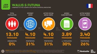 241
TOTAL
POPULATION
INTERNET
USERS
ACTIVE SOCIAL
MEDIA USERS
MOBILE
SUBSCRIPTIONS
ACTIVE MOBILE
SOCIAL USERS
THOUSAND THOUSAND THOUSAND THOUSAND THOUSAND
URBANISATION: PENETRATION: PENETRATION: vs. POPULATION: PENETRATION:
JAN
2017 A SNAPSHOT OF THE COUNTRY’S KEY DIGITAL STATISTICAL INDICATORS
SOURCES: POPULATION: UNITED NATIONS; U.S. CENSUS BUREAU; INTERNET: INTERNETWORLDSTATS; ITU; INTERNETLIVESTATS; CIA WORLD FACTBOOK; FACEBOOK;
NATIONAL REGULATORY AUTHORITIES; SOCIAL MEDIA AND MOBILE SOCIAL MEDIA: FACEBOOK; TENCENT; VKONTAKTE; LIVEINTERNET.RU; KAKAO; NAVER; NIKI
AGHAEI; CAFEBAZAAR.IR; SIMILARWEB; DING; EXTRAPOLATION OF TNS DATA; MOBILE: GSMA INTELLIGENCE; EXTRAPOLATION OF EMARKETER AND ERICSSON DATA.
WALLIS & FUTUNA
13.10 4.10 4.10 3.89 3.40
0% 31% 31% 30% 26%
 