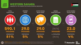 242
TOTAL
POPULATION
INTERNET
USERS
ACTIVE SOCIAL
MEDIA USERS
MOBILE
SUBSCRIPTIONS
ACTIVE MOBILE
SOCIAL USERS
THOUSAND THOUSAND THOUSAND THOUSAND THOUSAND
URBANISATION: PENETRATION: PENETRATION: vs. POPULATION: PENETRATION:
JAN
2017 A SNAPSHOT OF THE COUNTRY’S KEY DIGITAL STATISTICAL INDICATORS
SOURCES: POPULATION: UNITED NATIONS; U.S. CENSUS BUREAU; INTERNET: INTERNETWORLDSTATS; ITU; INTERNETLIVESTATS; CIA WORLD FACTBOOK; FACEBOOK;
NATIONAL REGULATORY AUTHORITIES; SOCIAL MEDIA AND MOBILE SOCIAL MEDIA: FACEBOOK; TENCENT; VKONTAKTE; LIVEINTERNET.RU; KAKAO; NAVER; NIKI
AGHAEI; CAFEBAZAAR.IR; SIMILARWEB; DING; EXTRAPOLATION OF TNS DATA; MOBILE: GSMA INTELLIGENCE; EXTRAPOLATION OF EMARKETER AND ERICSSON DATA.
WESTERN SAHARA
590.1 29.0 29.0 [N/A] 23.0
81% 5% 5% [N/A] 4%
 