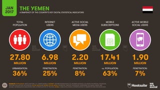 243
TOTAL
POPULATION
INTERNET
USERS
ACTIVE SOCIAL
MEDIA USERS
MOBILE
SUBSCRIPTIONS
ACTIVE MOBILE
SOCIAL USERS
MILLION MILLION MILLION MILLION MILLION
URBANISATION: PENETRATION: PENETRATION: vs. POPULATION: PENETRATION:
JAN
2017 A SNAPSHOT OF THE COUNTRY’S KEY DIGITAL STATISTICAL INDICATORS
SOURCES: POPULATION: UNITED NATIONS; U.S. CENSUS BUREAU; INTERNET: INTERNETWORLDSTATS; ITU; INTERNETLIVESTATS; CIA WORLD FACTBOOK; FACEBOOK;
NATIONAL REGULATORY AUTHORITIES; SOCIAL MEDIA AND MOBILE SOCIAL MEDIA: FACEBOOK; TENCENT; VKONTAKTE; LIVEINTERNET.RU; KAKAO; NAVER; NIKI
AGHAEI; CAFEBAZAAR.IR; SIMILARWEB; DING; EXTRAPOLATION OF TNS DATA; MOBILE: GSMA INTELLIGENCE; EXTRAPOLATION OF EMARKETER AND ERICSSON DATA.
THE YEMEN
27.80 6.98 2.20 17.41 1.90
36% 25% 8% 63% 7%
 