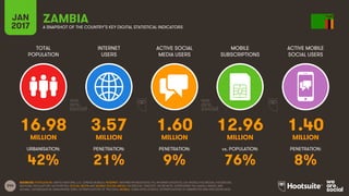 244
TOTAL
POPULATION
INTERNET
USERS
ACTIVE SOCIAL
MEDIA USERS
MOBILE
SUBSCRIPTIONS
ACTIVE MOBILE
SOCIAL USERS
MILLION MILLION MILLION MILLION MILLION
URBANISATION: PENETRATION: PENETRATION: vs. POPULATION: PENETRATION:
JAN
2017 A SNAPSHOT OF THE COUNTRY’S KEY DIGITAL STATISTICAL INDICATORS
SOURCES: POPULATION: UNITED NATIONS; U.S. CENSUS BUREAU; INTERNET: INTERNETWORLDSTATS; ITU; INTERNETLIVESTATS; CIA WORLD FACTBOOK; FACEBOOK;
NATIONAL REGULATORY AUTHORITIES; SOCIAL MEDIA AND MOBILE SOCIAL MEDIA: FACEBOOK; TENCENT; VKONTAKTE; LIVEINTERNET.RU; KAKAO; NAVER; NIKI
AGHAEI; CAFEBAZAAR.IR; SIMILARWEB; DING; EXTRAPOLATION OF TNS DATA; MOBILE: GSMA INTELLIGENCE; EXTRAPOLATION OF EMARKETER AND ERICSSON DATA.
ZAMBIA
16.98 3.57 1.60 12.96 1.40
42% 21% 9% 76% 8%
 
