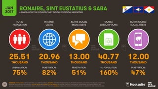 33
TOTAL
POPULATION
INTERNET
USERS
ACTIVE SOCIAL
MEDIA USERS
MOBILE
SUBSCRIPTIONS
ACTIVE MOBILE
SOCIAL USERS
THOUSAND THOUSAND THOUSAND THOUSAND THOUSAND
URBANISATION: PENETRATION: PENETRATION: vs. POPULATION: PENETRATION:
JAN
2017 A SNAPSHOT OF THE COUNTRY’S KEY DIGITAL STATISTICAL INDICATORS
SOURCES: POPULATION: UNITED NATIONS; U.S. CENSUS BUREAU; INTERNET: INTERNETWORLDSTATS; ITU; INTERNETLIVESTATS; CIA WORLD FACTBOOK; FACEBOOK;
NATIONAL REGULATORY AUTHORITIES; SOCIAL MEDIA AND MOBILE SOCIAL MEDIA: FACEBOOK; TENCENT; VKONTAKTE; LIVEINTERNET.RU; KAKAO; NAVER; NIKI
AGHAEI; CAFEBAZAAR.IR; SIMILARWEB; DING; EXTRAPOLATION OF TNS DATA; MOBILE: GSMA INTELLIGENCE; EXTRAPOLATION OF EMARKETER AND ERICSSON DATA.
BONAIRE, SINT EUSTATIUS & SABA
25.51 20.96 13.00 40.77 12.00
75% 82% 51% 160% 47%
 