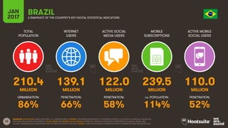 36
TOTAL
POPULATION
INTERNET
USERS
ACTIVE SOCIAL
MEDIA USERS
MOBILE
SUBSCRIPTIONS
ACTIVE MOBILE
SOCIAL USERS
MILLION MILLION MILLION MILLION MILLION
URBANISATION: PENETRATION: PENETRATION: vs. POPULATION: PENETRATION:
JAN
2017 A SNAPSHOT OF THE COUNTRY’S KEY DIGITAL STATISTICAL INDICATORS
SOURCES: POPULATION: UNITED NATIONS; U.S. CENSUS BUREAU; INTERNET: INTERNETWORLDSTATS; ITU; INTERNETLIVESTATS; CIA WORLD FACTBOOK; FACEBOOK;
NATIONAL REGULATORY AUTHORITIES; SOCIAL MEDIA AND MOBILE SOCIAL MEDIA: FACEBOOK; TENCENT; VKONTAKTE; LIVEINTERNET.RU; KAKAO; NAVER; NIKI
AGHAEI; CAFEBAZAAR.IR; SIMILARWEB; DING; EXTRAPOLATION OF TNS DATA; MOBILE: GSMA INTELLIGENCE; EXTRAPOLATION OF EMARKETER AND ERICSSON DATA.
BRAZIL
210.4 139.1 122.0 239.5 110.0
86% 66% 58% 114% 52%
 
