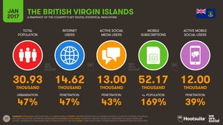 37
TOTAL
POPULATION
INTERNET
USERS
ACTIVE SOCIAL
MEDIA USERS
MOBILE
SUBSCRIPTIONS
ACTIVE MOBILE
SOCIAL USERS
THOUSAND THOUSAND THOUSAND THOUSAND THOUSAND
URBANISATION: PENETRATION: PENETRATION: vs. POPULATION: PENETRATION:
JAN
2017 A SNAPSHOT OF THE COUNTRY’S KEY DIGITAL STATISTICAL INDICATORS
SOURCES: POPULATION: UNITED NATIONS; U.S. CENSUS BUREAU; INTERNET: INTERNETWORLDSTATS; ITU; INTERNETLIVESTATS; CIA WORLD FACTBOOK; FACEBOOK;
NATIONAL REGULATORY AUTHORITIES; SOCIAL MEDIA AND MOBILE SOCIAL MEDIA: FACEBOOK; TENCENT; VKONTAKTE; LIVEINTERNET.RU; KAKAO; NAVER; NIKI
AGHAEI; CAFEBAZAAR.IR; SIMILARWEB; DING; EXTRAPOLATION OF TNS DATA; MOBILE: GSMA INTELLIGENCE; EXTRAPOLATION OF EMARKETER AND ERICSSON DATA.
THE BRITISH VIRGIN ISLANDS
30.93 14.62 13.00 52.17 12.00
47% 47% 43% 169% 39%
 