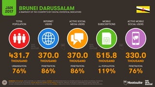 38
TOTAL
POPULATION
INTERNET
USERS
ACTIVE SOCIAL
MEDIA USERS
MOBILE
SUBSCRIPTIONS
ACTIVE MOBILE
SOCIAL USERS
THOUSAND THOUSAND THOUSAND THOUSAND THOUSAND
URBANISATION: PENETRATION: PENETRATION: vs. POPULATION: PENETRATION:
JAN
2017 A SNAPSHOT OF THE COUNTRY’S KEY DIGITAL STATISTICAL INDICATORS
SOURCES: POPULATION: UNITED NATIONS; U.S. CENSUS BUREAU; INTERNET: INTERNETWORLDSTATS; ITU; INTERNETLIVESTATS; CIA WORLD FACTBOOK; FACEBOOK;
NATIONAL REGULATORY AUTHORITIES; SOCIAL MEDIA AND MOBILE SOCIAL MEDIA: FACEBOOK; TENCENT; VKONTAKTE; LIVEINTERNET.RU; KAKAO; NAVER; NIKI
AGHAEI; CAFEBAZAAR.IR; SIMILARWEB; DING; EXTRAPOLATION OF TNS DATA; MOBILE: GSMA INTELLIGENCE; EXTRAPOLATION OF EMARKETER AND ERICSSON DATA.
BRUNEI DARUSSALAM
431.7 370.0 370.0 515.8 330.0
76% 86% 86% 119% 76%
 