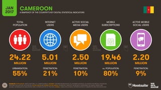 44
TOTAL
POPULATION
INTERNET
USERS
ACTIVE SOCIAL
MEDIA USERS
MOBILE
SUBSCRIPTIONS
ACTIVE MOBILE
SOCIAL USERS
MILLION MILLION MILLION MILLION MILLION
URBANISATION: PENETRATION: PENETRATION: vs. POPULATION: PENETRATION:
JAN
2017 A SNAPSHOT OF THE COUNTRY’S KEY DIGITAL STATISTICAL INDICATORS
SOURCES: POPULATION: UNITED NATIONS; U.S. CENSUS BUREAU; INTERNET: INTERNETWORLDSTATS; ITU; INTERNETLIVESTATS; CIA WORLD FACTBOOK; FACEBOOK;
NATIONAL REGULATORY AUTHORITIES; SOCIAL MEDIA AND MOBILE SOCIAL MEDIA: FACEBOOK; TENCENT; VKONTAKTE; LIVEINTERNET.RU; KAKAO; NAVER; NIKI
AGHAEI; CAFEBAZAAR.IR; SIMILARWEB; DING; EXTRAPOLATION OF TNS DATA; MOBILE: GSMA INTELLIGENCE; EXTRAPOLATION OF EMARKETER AND ERICSSON DATA.
CAMEROON
24.22 5.01 2.50 19.46 2.20
55% 21% 10% 80% 9%
 