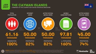 46
TOTAL
POPULATION
INTERNET
USERS
ACTIVE SOCIAL
MEDIA USERS
MOBILE
SUBSCRIPTIONS
ACTIVE MOBILE
SOCIAL USERS
THOUSAND THOUSAND THOUSAND THOUSAND THOUSAND
URBANISATION: PENETRATION: PENETRATION: vs. POPULATION: PENETRATION:
JAN
2017 A SNAPSHOT OF THE COUNTRY’S KEY DIGITAL STATISTICAL INDICATORS
SOURCES: POPULATION: UNITED NATIONS; U.S. CENSUS BUREAU; INTERNET: INTERNETWORLDSTATS; ITU; INTERNETLIVESTATS; CIA WORLD FACTBOOK; FACEBOOK;
NATIONAL REGULATORY AUTHORITIES; SOCIAL MEDIA AND MOBILE SOCIAL MEDIA: FACEBOOK; TENCENT; VKONTAKTE; LIVEINTERNET.RU; KAKAO; NAVER; NIKI
AGHAEI; CAFEBAZAAR.IR; SIMILARWEB; DING; EXTRAPOLATION OF TNS DATA; MOBILE: GSMA INTELLIGENCE; EXTRAPOLATION OF EMARKETER AND ERICSSON DATA.
THE CAYMAN ISLANDS
61.16 50.00 50.00 97.81 45.00
100% 82% 82% 160% 74%
 