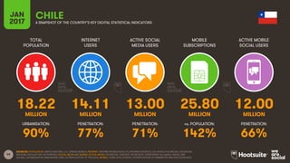 49
TOTAL
POPULATION
INTERNET
USERS
ACTIVE SOCIAL
MEDIA USERS
MOBILE
SUBSCRIPTIONS
ACTIVE MOBILE
SOCIAL USERS
MILLION MILLION MILLION MILLION MILLION
URBANISATION: PENETRATION: PENETRATION: vs. POPULATION: PENETRATION:
JAN
2017 A SNAPSHOT OF THE COUNTRY’S KEY DIGITAL STATISTICAL INDICATORS
SOURCES: POPULATION: UNITED NATIONS; U.S. CENSUS BUREAU; INTERNET: INTERNETWORLDSTATS; ITU; INTERNETLIVESTATS; CIA WORLD FACTBOOK; FACEBOOK;
NATIONAL REGULATORY AUTHORITIES; SOCIAL MEDIA AND MOBILE SOCIAL MEDIA: FACEBOOK; TENCENT; VKONTAKTE; LIVEINTERNET.RU; KAKAO; NAVER; NIKI
AGHAEI; CAFEBAZAAR.IR; SIMILARWEB; DING; EXTRAPOLATION OF TNS DATA; MOBILE: GSMA INTELLIGENCE; EXTRAPOLATION OF EMARKETER AND ERICSSON DATA.
CHILE
18.22 14.11 13.00 25.80 12.00
90% 77% 71% 142% 66%
 