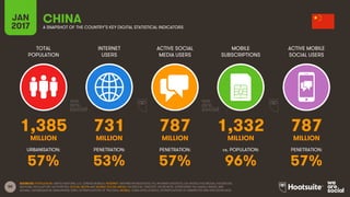 50
TOTAL
POPULATION
INTERNET
USERS
ACTIVE SOCIAL
MEDIA USERS
MOBILE
SUBSCRIPTIONS
ACTIVE MOBILE
SOCIAL USERS
MILLION MILLION MILLION MILLION MILLION
URBANISATION: PENETRATION: PENETRATION: vs. POPULATION: PENETRATION:
JAN
2017 A SNAPSHOT OF THE COUNTRY’S KEY DIGITAL STATISTICAL INDICATORS
SOURCES: POPULATION: UNITED NATIONS; U.S. CENSUS BUREAU; INTERNET: INTERNETWORLDSTATS; ITU; INTERNETLIVESTATS; CIA WORLD FACTBOOK; FACEBOOK;
NATIONAL REGULATORY AUTHORITIES; SOCIAL MEDIA AND MOBILE SOCIAL MEDIA: FACEBOOK; TENCENT; VKONTAKTE; LIVEINTERNET.RU; KAKAO; NAVER; NIKI
AGHAEI; CAFEBAZAAR.IR; SIMILARWEB; DING; EXTRAPOLATION OF TNS DATA; MOBILE: GSMA INTELLIGENCE; EXTRAPOLATION OF EMARKETER AND ERICSSON DATA.
CHINA
1,385 731 787 1,332 787
57% 53% 57% 96% 57%
 