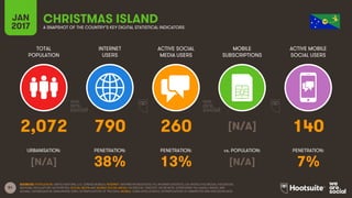 51
TOTAL
POPULATION
INTERNET
USERS
ACTIVE SOCIAL
MEDIA USERS
MOBILE
SUBSCRIPTIONS
ACTIVE MOBILE
SOCIAL USERS
URBANISATION: PENETRATION: PENETRATION: vs. POPULATION: PENETRATION:
JAN
2017 A SNAPSHOT OF THE COUNTRY’S KEY DIGITAL STATISTICAL INDICATORS
SOURCES: POPULATION: UNITED NATIONS; U.S. CENSUS BUREAU; INTERNET: INTERNETWORLDSTATS; ITU; INTERNETLIVESTATS; CIA WORLD FACTBOOK; FACEBOOK;
NATIONAL REGULATORY AUTHORITIES; SOCIAL MEDIA AND MOBILE SOCIAL MEDIA: FACEBOOK; TENCENT; VKONTAKTE; LIVEINTERNET.RU; KAKAO; NAVER; NIKI
AGHAEI; CAFEBAZAAR.IR; SIMILARWEB; DING; EXTRAPOLATION OF TNS DATA; MOBILE: GSMA INTELLIGENCE; EXTRAPOLATION OF EMARKETER AND ERICSSON DATA.
CHRISTMAS ISLAND
2,072 790 260 [N/A] 140
[N/A] 38% 13% [N/A] 7%
 