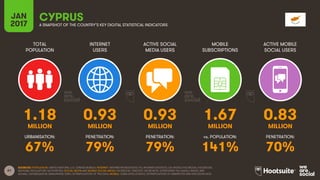 61
TOTAL
POPULATION
INTERNET
USERS
ACTIVE SOCIAL
MEDIA USERS
MOBILE
SUBSCRIPTIONS
ACTIVE MOBILE
SOCIAL USERS
MILLION MILLION MILLION MILLION MILLION
URBANISATION: PENETRATION: PENETRATION: vs. POPULATION: PENETRATION:
JAN
2017 A SNAPSHOT OF THE COUNTRY’S KEY DIGITAL STATISTICAL INDICATORS
SOURCES: POPULATION: UNITED NATIONS; U.S. CENSUS BUREAU; INTERNET: INTERNETWORLDSTATS; ITU; INTERNETLIVESTATS; CIA WORLD FACTBOOK; FACEBOOK;
NATIONAL REGULATORY AUTHORITIES; SOCIAL MEDIA AND MOBILE SOCIAL MEDIA: FACEBOOK; TENCENT; VKONTAKTE; LIVEINTERNET.RU; KAKAO; NAVER; NIKI
AGHAEI; CAFEBAZAAR.IR; SIMILARWEB; DING; EXTRAPOLATION OF TNS DATA; MOBILE: GSMA INTELLIGENCE; EXTRAPOLATION OF EMARKETER AND ERICSSON DATA.
CYPRUS
1.18 0.93 0.93 1.67 0.83
67% 79% 79% 141% 70%
 