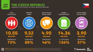 62
TOTAL
POPULATION
INTERNET
USERS
ACTIVE SOCIAL
MEDIA USERS
MOBILE
SUBSCRIPTIONS
ACTIVE MOBILE
SOCIAL USERS
MILLION MILLION MILLION MILLION MILLION
URBANISATION: PENETRATION: PENETRATION: vs. POPULATION: PENETRATION:
JAN
2017 A SNAPSHOT OF THE COUNTRY’S KEY DIGITAL STATISTICAL INDICATORS
SOURCES: POPULATION: UNITED NATIONS; U.S. CENSUS BUREAU; INTERNET: INTERNETWORLDSTATS; ITU; INTERNETLIVESTATS; CIA WORLD FACTBOOK; FACEBOOK;
NATIONAL REGULATORY AUTHORITIES; SOCIAL MEDIA AND MOBILE SOCIAL MEDIA: FACEBOOK; TENCENT; VKONTAKTE; LIVEINTERNET.RU; KAKAO; NAVER; NIKI
AGHAEI; CAFEBAZAAR.IR; SIMILARWEB; DING; EXTRAPOLATION OF TNS DATA; MOBILE: GSMA INTELLIGENCE; EXTRAPOLATION OF EMARKETER AND ERICSSON DATA.
THE CZECH REPUBLIC
10.55 9.32 4.90 14.36 3.90
73% 88% 46% 136% 37%
 