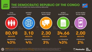 63
TOTAL
POPULATION
INTERNET
USERS
ACTIVE SOCIAL
MEDIA USERS
MOBILE
SUBSCRIPTIONS
ACTIVE MOBILE
SOCIAL USERS
MILLION MILLION MILLION MILLION MILLION
URBANISATION: PENETRATION: PENETRATION: vs. POPULATION: PENETRATION:
JAN
2017 A SNAPSHOT OF THE COUNTRY’S KEY DIGITAL STATISTICAL INDICATORS
SOURCES: POPULATION: UNITED NATIONS; U.S. CENSUS BUREAU; INTERNET: INTERNETWORLDSTATS; ITU; INTERNETLIVESTATS; CIA WORLD FACTBOOK; FACEBOOK;
NATIONAL REGULATORY AUTHORITIES; SOCIAL MEDIA AND MOBILE SOCIAL MEDIA: FACEBOOK; TENCENT; VKONTAKTE; LIVEINTERNET.RU; KAKAO; NAVER; NIKI
AGHAEI; CAFEBAZAAR.IR; SIMILARWEB; DING; EXTRAPOLATION OF TNS DATA; MOBILE: GSMA INTELLIGENCE; EXTRAPOLATION OF EMARKETER AND ERICSSON DATA.
THE DEMOCRATIC REPUBLIC OF THE CONGO
80.98 3.10 2.30 34.66 2.00
43% 4% 3% 43% 2%
 