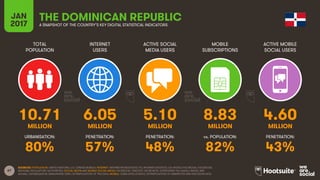 67
TOTAL
POPULATION
INTERNET
USERS
ACTIVE SOCIAL
MEDIA USERS
MOBILE
SUBSCRIPTIONS
ACTIVE MOBILE
SOCIAL USERS
MILLION MILLION MILLION MILLION MILLION
URBANISATION: PENETRATION: PENETRATION: vs. POPULATION: PENETRATION:
JAN
2017 A SNAPSHOT OF THE COUNTRY’S KEY DIGITAL STATISTICAL INDICATORS
SOURCES: POPULATION: UNITED NATIONS; U.S. CENSUS BUREAU; INTERNET: INTERNETWORLDSTATS; ITU; INTERNETLIVESTATS; CIA WORLD FACTBOOK; FACEBOOK;
NATIONAL REGULATORY AUTHORITIES; SOCIAL MEDIA AND MOBILE SOCIAL MEDIA: FACEBOOK; TENCENT; VKONTAKTE; LIVEINTERNET.RU; KAKAO; NAVER; NIKI
AGHAEI; CAFEBAZAAR.IR; SIMILARWEB; DING; EXTRAPOLATION OF TNS DATA; MOBILE: GSMA INTELLIGENCE; EXTRAPOLATION OF EMARKETER AND ERICSSON DATA.
THE DOMINICAN REPUBLIC
10.71 6.05 5.10 8.83 4.60
80% 57% 48% 82% 43%
 