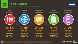 70
TOTAL
POPULATION
INTERNET
USERS
ACTIVE SOCIAL
MEDIA USERS
MOBILE
SUBSCRIPTIONS
ACTIVE MOBILE
SOCIAL USERS
MILLION MILLION MILLION MILLION MILLION
URBANISATION: PENETRATION: PENETRATION: vs. POPULATION: PENETRATION:
JAN
2017 A SNAPSHOT OF THE COUNTRY’S KEY DIGITAL STATISTICAL INDICATORS
SOURCES: POPULATION: UNITED NATIONS; U.S. CENSUS BUREAU; INTERNET: INTERNETWORLDSTATS; ITU; INTERNETLIVESTATS; CIA WORLD FACTBOOK; FACEBOOK;
NATIONAL REGULATORY AUTHORITIES; SOCIAL MEDIA AND MOBILE SOCIAL MEDIA: FACEBOOK; TENCENT; VKONTAKTE; LIVEINTERNET.RU; KAKAO; NAVER; NIKI
AGHAEI; CAFEBAZAAR.IR; SIMILARWEB; DING; EXTRAPOLATION OF TNS DATA; MOBILE: GSMA INTELLIGENCE; EXTRAPOLATION OF EMARKETER AND ERICSSON DATA.
EL SALVADOR
6.16 3.40 3.40 9.19 3.20
67% 55% 55% 149% 52%
 