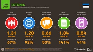 73
TOTAL
POPULATION
INTERNET
USERS
ACTIVE SOCIAL
MEDIA USERS
MOBILE
SUBSCRIPTIONS
ACTIVE MOBILE
SOCIAL USERS
MILLION MILLION MILLION MILLION MILLION
URBANISATION: PENETRATION: PENETRATION: vs. POPULATION: PENETRATION:
JAN
2017 A SNAPSHOT OF THE COUNTRY’S KEY DIGITAL STATISTICAL INDICATORS
SOURCES: POPULATION: UNITED NATIONS; U.S. CENSUS BUREAU; INTERNET: INTERNETWORLDSTATS; ITU; INTERNETLIVESTATS; CIA WORLD FACTBOOK; FACEBOOK;
NATIONAL REGULATORY AUTHORITIES; SOCIAL MEDIA AND MOBILE SOCIAL MEDIA: FACEBOOK; TENCENT; VKONTAKTE; LIVEINTERNET.RU; KAKAO; NAVER; NIKI
AGHAEI; CAFEBAZAAR.IR; SIMILARWEB; DING; EXTRAPOLATION OF TNS DATA; MOBILE: GSMA INTELLIGENCE; EXTRAPOLATION OF EMARKETER AND ERICSSON DATA.
ESTONIA
1.31 1.20 0.66 1.84 0.54
67% 92% 50% 141% 41%
 