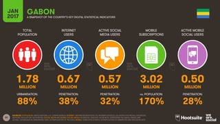 82
TOTAL
POPULATION
INTERNET
USERS
ACTIVE SOCIAL
MEDIA USERS
MOBILE
SUBSCRIPTIONS
ACTIVE MOBILE
SOCIAL USERS
MILLION MILLION MILLION MILLION MILLION
URBANISATION: PENETRATION: PENETRATION: vs. POPULATION: PENETRATION:
JAN
2017 A SNAPSHOT OF THE COUNTRY’S KEY DIGITAL STATISTICAL INDICATORS
SOURCES: POPULATION: UNITED NATIONS; U.S. CENSUS BUREAU; INTERNET: INTERNETWORLDSTATS; ITU; INTERNETLIVESTATS; CIA WORLD FACTBOOK; FACEBOOK;
NATIONAL REGULATORY AUTHORITIES; SOCIAL MEDIA AND MOBILE SOCIAL MEDIA: FACEBOOK; TENCENT; VKONTAKTE; LIVEINTERNET.RU; KAKAO; NAVER; NIKI
AGHAEI; CAFEBAZAAR.IR; SIMILARWEB; DING; EXTRAPOLATION OF TNS DATA; MOBILE: GSMA INTELLIGENCE; EXTRAPOLATION OF EMARKETER AND ERICSSON DATA.
GABON
1.78 0.67 0.57 3.02 0.50
88% 38% 32% 170% 28%
 