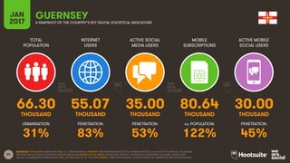 94
TOTAL
POPULATION
INTERNET
USERS
ACTIVE SOCIAL
MEDIA USERS
MOBILE
SUBSCRIPTIONS
ACTIVE MOBILE
SOCIAL USERS
THOUSAND THOUSAND THOUSAND THOUSAND THOUSAND
URBANISATION: PENETRATION: PENETRATION: vs. POPULATION: PENETRATION:
JAN
2017 A SNAPSHOT OF THE COUNTRY’S KEY DIGITAL STATISTICAL INDICATORS
SOURCES: POPULATION: UNITED NATIONS; U.S. CENSUS BUREAU; INTERNET: INTERNETWORLDSTATS; ITU; INTERNETLIVESTATS; CIA WORLD FACTBOOK; FACEBOOK;
NATIONAL REGULATORY AUTHORITIES; SOCIAL MEDIA AND MOBILE SOCIAL MEDIA: FACEBOOK; TENCENT; VKONTAKTE; LIVEINTERNET.RU; KAKAO; NAVER; NIKI
AGHAEI; CAFEBAZAAR.IR; SIMILARWEB; DING; EXTRAPOLATION OF TNS DATA; MOBILE: GSMA INTELLIGENCE; EXTRAPOLATION OF EMARKETER AND ERICSSON DATA.
GUERNSEY
66.30 55.07 35.00 80.64 30.00
31% 83% 53% 122% 45%
 