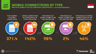 50
TOTAL NUMBER
OF MOBILE
CONNECTIONS
MOBILE CONNECTIONS
AS A PERCENTAGE OF
TOTAL POPULATION
PERCENTAGE OF
MOBILE CONNECTI...