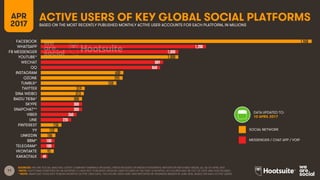 11
ACTIVE USERS OF KEY GLOBAL SOCIAL PLATFORMSAPR
2017 BASED ON THE MOST RECENTLY PUBLISHED MONTHLY ACTIVE USER ACCOUNTS FOR EACH PLATFORM, IN MILLIONS
SOURCES: WE ARE SOCIAL ANALYSIS; LATEST COMPANY EARNINGS RELEASES, PRESS RELEASES OR MEDIA STATEMENTS; REPORTS IN REPUTABLE MEDIA; ALL AS OF APRIL 2017.
*NOTE: PLATFORMS IDENTIFIED BY AN ASTERISK (*) HAVE NOT PUBLISHED UPDATED USER FIGURES IN THE PAST 12 MONTHS, SO FIGURES MAY BE OUT OF DATE AND LESS RELIABLE.
**NOTE: SNAPCHAT DOES NOT PUBLISH MONTHLY ACTIVE USER DATA. THE FIGURE USED HERE WAS REPORTED BY BUSINESS INSIDER IN JUNE 2016, BASED ON DAILY ACTIVE USERS.
1,968
1,200
1,000
1,000
889
868
600
595
550
319
313
300
300
300
260
220
150
122
106
100
100
95
49
FACEBOOK
WHATSAPP
FB MESSENGER
YOUTUBE*
WECHAT
QQ
INSTAGRAM
QZONE
TUMBLR*
TWITTER
SINA WEIBO
BAIDU TIEBA*
SKYPE
SNAPCHAT**
VIBER
LINE
PINTEREST
YY
LINKEDIN
BBM*
TELEGRAM*
VKONTAKTE
KAKAOTALK
SOCIAL NETWORK
MESSENGER / CHAT APP / VOIP
DATA UPDATED TO:
10 APRIL 2017
 