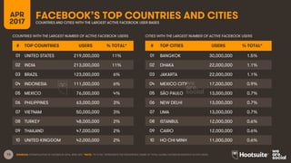 13
FACEBOOK’S TOP COUNTRIES AND CITIESAPR
2017 COUNTRIES AND CITIES WITH THE LARGEST ACTIVE FACEBOOK USER BASES
# TOP COUNTRIES USERS % TOTAL*
01 UNITED STATES 219,000,000 11%
02 INDIA 213,000,000 11%
03 BRAZIL 123,000,000 6%
04 INDONESIA 111,000,000 6%
05 MEXICO 76,000,000 4%
06 PHILIPPINES 63,000,000 3%
07 VIETNAM 50,000,000 3%
08 TURKEY 48,000,000 2%
09 THAILAND 47,000,000 2%
10 UNITED KINGDOM 42,000,000 2%
# TOP CITIES USERS % TOTAL*
01 BANGKOK 30,000,000 1.5%
02 DHAKA 22,000,000 1.1%
03 JAKARTA 22,000,000 1.1%
04 MEXICO CITY 17,000,000 0.9%
05 SÃO PAULO 13,000,000 0.7%
06 NEW DELHI 13,000,000 0.7%
07 LIMA 13,000,000 0.7%
08 ISTANBUL 12,000,000 0.6%
09 CAIRO 12,000,000 0.6%
10 HO CHI MINH 11,000,000 0.6%
COUNTRIES WITH THE LARGEST NUMBER OF ACTIVE FACEBOOK USERS CITIES WITH THE LARGEST NUMBER OF ACTIVE FACEBOOK USERS
SOURCES: EXTRAPOLATION OF FACEBOOK DATA, APRIL 2017. *NOTE: ”% TOTAL” REPRESENTS THE PERCENTAGE SHARE OF TOTAL GLOBAL FACEBOOK MONTHLY ACTIVE USERS.
 