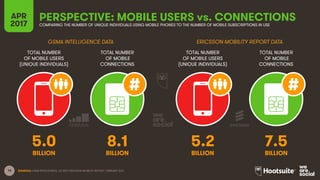 16
TOTAL NUMBER
OF MOBILE USERS
(UNIQUE INDIVIDUALS)
TOTAL NUMBER
OF MOBILE
CONNECTIONS
TOTAL NUMBER
OF MOBILE USERS
(UNIQUE INDIVIDUALS)
TOTAL NUMBER
OF MOBILE
CONNECTIONS
APR
2017
PERSPECTIVE: MOBILE USERS vs. CONNECTIONSCOMPARING THE NUMBER OF UNIQUE INDIVIDUALS USING MOBILE PHONES TO THE NUMBER OF MOBILE SUBSCRIPTIONS IN USE
GSMA INTELLIGENCE DATA ERICSSON MOBILITY REPORT DATA
BILLION BILLION BILLION BILLION
SOURCES: GSMA INTELLIGENCE, Q2 2017; ERICSSON MOBILITY REPORT, FEBRUARY 2017.
5.0 8.1 5.2 7.5
 