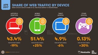 8
LAPTOPS &
DESKTOPS
MOBILE
PHONES
TABLET
DEVICES
OTHER
DEVICES
YEAR-ON-YEAR CHANGE:
APR
2017
SHARE OF WEB TRAFFIC BY DEVICEBASED ON EACH DEVICE’S SHARE OF ALL WEB PAGES SERVED TO WEB BROWSERS
YEAR-ON-YEAR CHANGE: YEAR-ON-YEAR CHANGE: YEAR-ON-YEAR CHANGE:
SOURCES: STATCOUNTER, APRIL 2017.
43.4% 51.4% 4.9% 0.13%
-19% +25% -6% +30%
 
