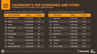 13
FACEBOOK’S TOP COUNTRIES AND CITIESAPR
2017 COUNTRIES AND CITIES WITH THE LARGEST ACTIVE FACEBOOK USER BASES
# TOP COUN...