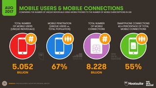 14
TOTAL NUMBER
OF MOBILE USERS
(UNIQUE INDIVIDUALS)
MOBILE PENETRATION
(UNIQUE USERS vs.
TOTAL POPULATION)
TOTAL NUMBER
OF MOBILE
CONNECTIONS
SMARTPHONE CONNECTIONS
AS A PERCENTAGE OF TOTAL
MOBILE CONNECTIONS
AUG
2017
MOBILE USERS & MOBILE CONNECTIONSCOMPARING THE NUMBER OF UNIQUE INDIVIDUALS USING MOBILE PHONES TO THE NUMBER OF MOBILE SUBSCRIPTIONS IN USE
BILLION BILLION
SOURCES: GSMA INTELLIGENCE, AUGUST 2017; ERICSSON, JUNE 2017.
5.052 67% 8.228 55%
 