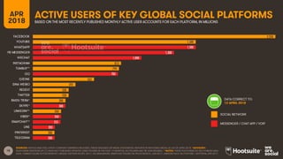 18
ACTIVE USERS OF KEY GLOBAL SOCIAL PLATFORMSAPR
2018 BASED ON THE MOST RECENTLY PUBLISHED MONTHLY ACTIVE USER ACCOUNTS F...