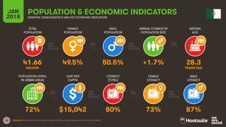 10
TOTAL
POPULATION
FEMALE
POPULATION
MALE
POPULATION
MEDIAN
AGE
JAN
2018
POPULATION & ECONOMIC INDICATORS
ESSENTIAL DEMOGRAPHICS AND KEY ECONOMIC INDICATORS
ANNUAL CHANGE IN
POPULATION SIZE
POPULATION LIVING
IN URBAN AREAS
GDP PER
CAPITA
LITERACY
(TOTAL)
MALE
LITERACY
FEMALE
LITERACY
SOURCES: UNITED NATIONS; US CENSUS BUREAU; UNESCO; WORLD BANK, IMF; CIA WORLD FACTBOOK.
41.66 49.5% 50.5% +1.7% 28.3
MILLION YEARS OLD
72% $15,042 80% 73% 87%
 
