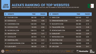14
JAN
2018
ALEXA’S RANKING OF TOP WEBSITES
RANKINGS BASED ON THE NUMBER OF VISITORS TO EACH SITE, AND THE NUMBER OF PAGES VIEWED ON EACH SITE PER VISIT
# WEBSITE TIME PAGES
01
02
03
04
05
06
07
08
09
10
# WEBSITE TIME PAGES
11
12
13
14
15
16
17
18
19
20
SOURCE: ALEXA, JANUARY 2018. NOTES: ‘TIME’ REPRESENTS TIME SPENT ON SITE PER DAY. ‘PAGES’ REPRESENTS NUMBER OF PAGE VIEWS PER DAY. ALEXA USES A COMBINATION OF AVERAGE
DAILY VISITORS AND PAGE VIEWS OVER A ONE-MONTH PERIOD TO CALCULATE ITS RANKING. RANKINGS ON THIS SLIDE ARE BASED ON THE MONTH TO 16 JANUARY 2018. ADVISORY: SOME
WEBSITES REFERENCED ON THIS SLIDE MAY CONTAIN ADULT CONTENT, OR CONTENT THAT IS UNSUITABLE FOR THE WORKPLACE. PLEASE USE CAUTION WHEN VISITING UNKNOWN WEBSITES.
YOUTUBE.COM 8M 18S 4.79
GOOGLE.DZ 7M 34S 9.30
OUEDKNISS.COM 16M 22S 10.60
GOOGLE.COM 7M 32S 8.56
FACEBOOK.COM 10M 21S 4.00
YAHOO.COM 4M 02S 3.61
GOOGLE.FR 6M 34S 11.10
WIKIPEDIA.ORG 4M 16S 3.31
ECHOROUKONLINE.COM 5M 15S 2.47
DJELFA.INFO 3M 23S 2.34
XNXX.COM 12M 46S 9.27
ENNAHARONLINE.COM 4M 11S 2.54
BLOGSPOT.COM 2M 38S 2.12
TSA-ALGERIE.COM 4M 27S 2.48
BONGACAMS.COM 4M 22S 2.03
ELBILAD.NET 4M 02S 2.09
INSTAGRAM.COM 5M 23S 3.34
DELOTON.COM 1M 02S 1.52
KOOORA.COM 7M 59S 5.95
LIVE.COM 4M 03S 3.41
 