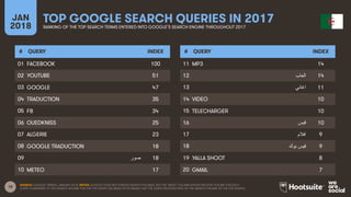 15
JAN
2018
TOP GOOGLE SEARCH QUERIES IN 2017
RANKING OF THE TOP SEARCH TERMS ENTERED INTO GOOGLE’S SEARCH ENGINE THROUGHOUT 2017
# QUERY INDEX
01
02
03
04
05
06
07
08
09
10
# QUERY INDEX
11
12
13
14
15
16
17
18
19
20
SOURCE: GOOGLE TRENDS, JANUARY 2018. NOTES: GOOGLE DOES NOT PUBLISH SEARCH VOLUMES, BUT THE ‘INDEX’ COLUMN SHOWS RELATIVE VOLUME FOR EACH
QUERY COMPARED TO THE SEARCH VOLUME FOR THE TOP QUERY (AN INDEX OF 50 MEANS THAT THE QUERY RECEIVED 50% OF THE SEARCH VOLUME OF THE TOP QUERY).
FACEBOOK 100
YOUTUBE 51
GOOGLE 47
TRADUCTION 35
FB 34
OUEDKNISS 25
ALGERIE 23
GOOGLE TRADUCTION 18
‫ﺻ‬‫و‬‫ر‬ 18
METEO 17
MP3 14
‫ا‬‫ﻟ‬‫ﻌ‬‫ﺎ‬‫ب‬ 14
‫ا‬‫ﻏ‬‫ﺎ‬‫ﻧ‬‫ﻲ‬ 11
VIDEO 10
TELECHARGER 10
‫ﻓ‬‫ﯾ‬‫س‬ 10
‫ا‬‫ﻓ‬‫ﻼ‬‫م‬ 9
‫ﻓ‬‫ﯾ‬‫س‬‫ﺑ‬‫و‬‫ك‬ 9
YALLA SHOOT 8
GMAIL 7
 