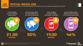 16
TOTAL NUMBER
OF ACTIVE SOCIAL
MEDIA USERS
ACTIVE SOCIAL USERS
AS A PERCENTAGE OF
THE TOTAL POPULATION
TOTAL NUMBER
OF SOCIAL USERS
ACCESSING VIA MOBILE
ACTIVE MOBILE SOCIAL
USERS AS A PERCENTAGE
OF THE TOTAL POPULATION
JAN
2018
SOCIAL MEDIA USE
BASED ON THE MONTHLY ACTIVE USERS REPORTED BY THE MOST ACTIVE SOCIAL MEDIA PLATFORM IN EACH COUNTRY
SOURCES: FACEBOOK; TENCENT; VKONTAKTE; KAKAO; NAVER; DING; TECHRASA; SIMILARWEB; KEPIOS ANALYSIS
NOTE: PENETRATION FIGURES ARE FOR TOTAL POPULATION, REGARDLESS OF AGE.
21.00 50% 19.00 46%
MILLION MILLION
 