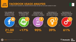 17
TOTAL NUMBER OF
MONTHLY ACTIVE
FACEBOOK USERS
ANNUAL CHANGE IN
FACEBOOK USERS
vs. JANUARY 2017
PERCENTAGE OF
FACEBOOK USERS
ACCESSING VIA MOBILE
JAN
2018
FACEBOOK USAGE ANALYSIS
A CLOSER LOOK AT FACEBOOK USE, BROKEN DOWN BY MOBILE USE AND SELF-DECLARED GENDER OF USERS
SOURCE: EXTRAPOLATION OF FACEBOOK DATA, JANUARY 2018.
PERCENTAGE OF
FACEBOOK PROFILES
DECLARED AS FEMALE
PERCENTAGE OF
FACEBOOK PROFILES
DECLARED AS MALE
21.00 +17% 90% 39% 61%
MILLION
 