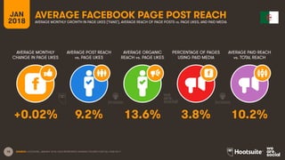18
JAN
2018
AVERAGE FACEBOOK PAGE POST REACH
AVERAGE MONTHLY
CHANGE IN PAGE LIKES
AVERAGE POST REACH
vs. PAGE LIKES
AVERAGE ORGANIC
REACH vs. PAGE LIKES
PERCENTAGE OF PAGES
USING PAID MEDIA
AVERAGE MONTHLY GROWTH IN PAGE LIKES (‘FANS’), AVERAGE REACH OF PAGE POSTS vs. PAGE LIKES, AND PAID MEDIA
AVERAGE PAID REACH
vs. TOTAL REACH
SOURCE: LOCOWISE, JANUARY 2018. DATA REPRESENTS AVERAGE FIGURES FOR FULL-YEAR 2017.
+0.02% 9.2% 13.6% 3.8% 10.2%
 